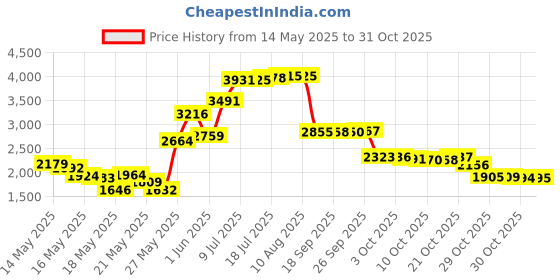 amazon.in holyluck Men & Women Sport Gym Sack Drawstring Backpack Bag - Black holyluck Price History Graph from 14 May 2025 to 31 Oct 2025