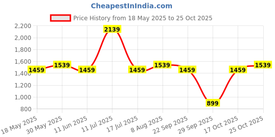 amazon.in nautica Men & Women Sunglasses nautica Price History Graph from 18 May 2025 to 25 Oct 2025