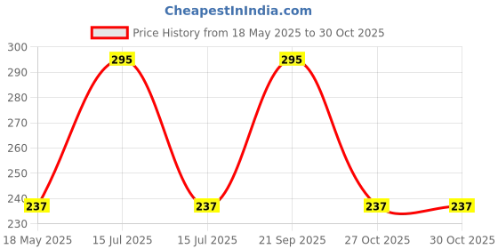 amazon.in infispace Men & Women Winter Velvet-Soft Warm Indoor Anti-Slip Gripper Black Socks infispace Price History Graph from 18 May 2025 to 29 Oct 2025