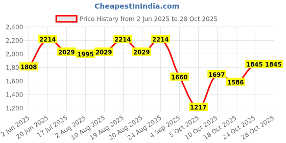 amazon.in metro Men Ankle Length Chelsea boot metro Price History Graph from 2 Jun 2025 to 28 Oct 2025