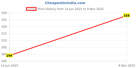 amazon.in bureaucrat Men Ankle Length Socks bureaucrat Price History Graph from 14 Jun 2025 to 9 Nov 2025