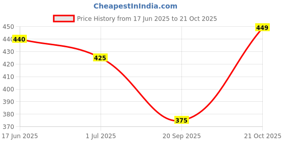amazon.in bonjour Men Ankle Socks bonjour Price History Graph from 17 Jun 2025 to 21 Oct 2025