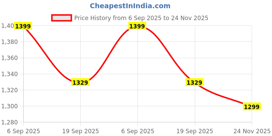 amazon.in fentacia Men Ankle Strap Sandals fentacia Price History Graph from 6 Sep 2025 to 24 Nov 2025
