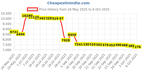amazon.in under armour Men Ansa Fixed Slides Sandals under armour Price History Graph from 24 May 2025 to 3 Oct 2025