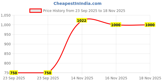 amazon.in spykar Men Anthra Melange Slim Fit Ankle Length Blended Jogger Trackpant spykar Price History Graph from 23 Sep 2025 to 18 Nov 2025
