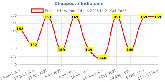 amazon.in van heusen Men Anti Bacterial Ankle Socks - Super Soft_91004_Assorted_OS van heusen Price History Graph from 14 Jun 2025 to 19 Oct 2025