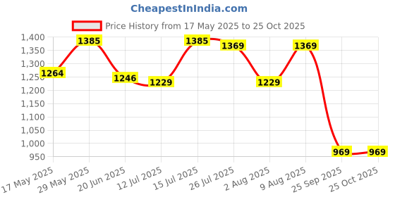 amazon.in see designs Men Aqua Blue & White Woven Jacquard Nehru Jacket see designs Price History Graph from 17 May 2025 to 24 Oct 2025