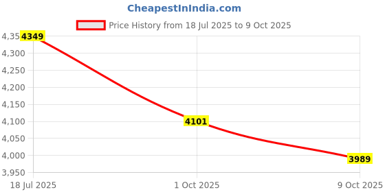 amazon.in skechers Men Arch Fit D'Lux Key Journey Slip Ons skechers Price History Graph from 18 Jul 2025 to 9 Oct 2025