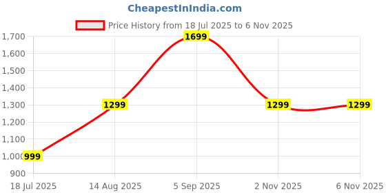 amazon.in off limits Men Archangel Comfortable Walking Sports Shoes UK-8 off limits Price History Graph from 18 Jul 2025 to 4 Nov 2025