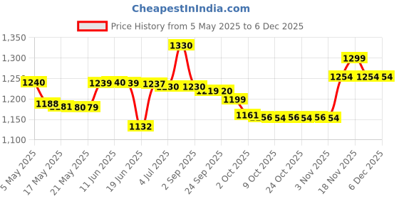 amazon.in Men Ard Al Zaafaran Dirham Gold Eau De Perfum Liquid 100Ml Oriental Perfume Price History Graph from 5 May 2025 to 5 Dec 2025