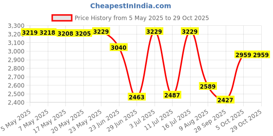 amazon.in nike Men AS M NK DF Swoosh Fleece PO H nike Price History Graph from 5 May 2025 to 29 Oct 2025