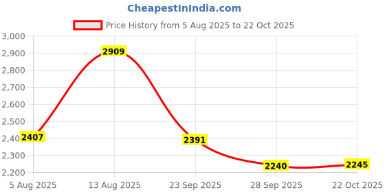 amazon.in nike Men -As W Ny Df Luxe 7/8 Tgt Tailor-Gym Regular Fit Jogger Red/Team Red-Dd5544-687-S nike Price History Graph from 5 Aug 2025 to 22 Oct 2025