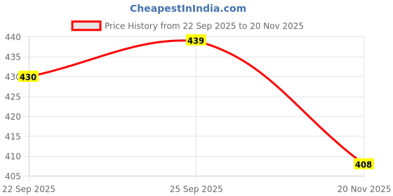 amazon.in ramraj cotton Men Assorted Fine Cotton Sleeve Vest RNS Sukra (Pack of 2)-95 ramraj cotton Price History Graph from 22 Sep 2025 to 20 Nov 2025