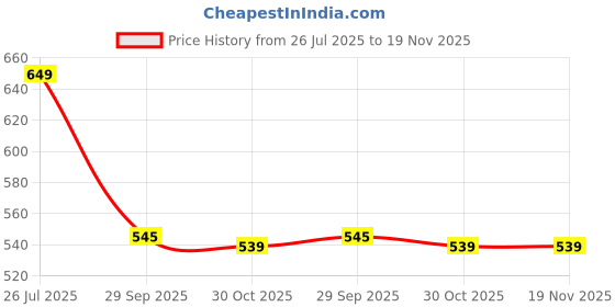 amazon.in u.s. polo assn. Men Assorted I555 Comfort Fit Stripe Cotton Regular Fit Vest - Pack of 1 u.s. polo assn. Price History Graph from 26 Jul 2025 to 18 Nov 2025