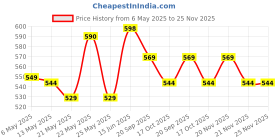 amazon.in u.s. polo assn. Men Assorted I657 Comfort Fit Solid Cotton Boxers - Pack of 1 u.s. polo assn. Price History Graph from 6 May 2025 to 25 Nov 2025