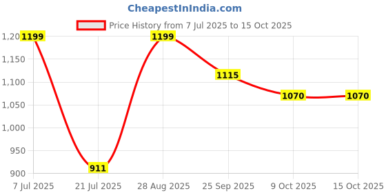 amazon.in van heusen Men Athleisure Allover Print Pyjamas - 100% Combed Cotton - Drawstring Waist, Ultra Soft van heusen Price History Graph from 7 Jul 2025 to 14 Oct 2025