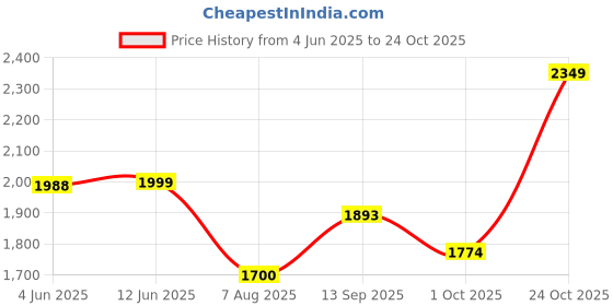 amazon.in van heusen Men Athleisure Crew Neck Sweater - 100% Merino Wool - Full Sleeve, Ultra Soft van heusen Price History Graph from 4 Jun 2025 to 24 Oct 2025