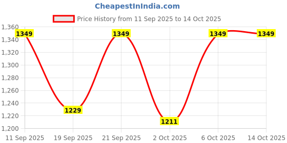 amazon.in van heusen Men Athleisure Functional Pocket Chino Shorts - Soft Touch, Breathable van heusen Price History Graph from 11 Sep 2025 to 13 Oct 2025