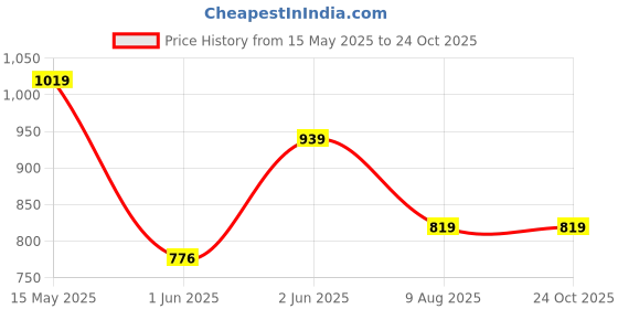 amazon.in van heusen Men Athleisure Smart Tech Knit Shorts - Easy Stain Release, Anti Stat, Ultra Soft van heusen Price History Graph from 15 May 2025 to 24 Oct 2025