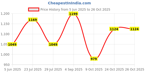 amazon.in van heusen Men Athleisure Smart Tech Knit Shorts - Easy Stain Release, Anti Stat, Ultra Soft van heusen Price History Graph from 5 Jun 2025 to 24 Oct 2025