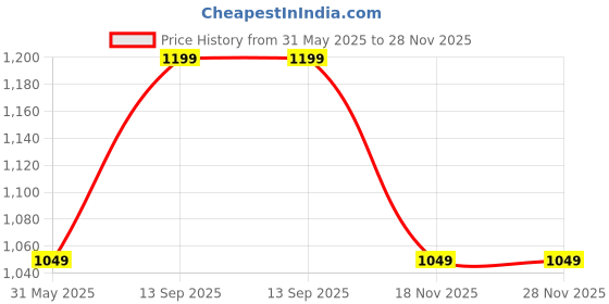 amazon.in van heusen Men Athleisure Smart Tech Knit Shorts - Easy Stain Release, Anti Stat, Ultra Soft van heusen Price History Graph from 31 May 2025 to 27 Nov 2025