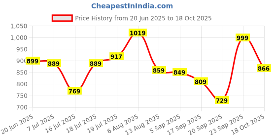 amazon.in van heusen Men Athleisure Smart Tech Knit Shorts - Easy Stain Release, Anti Stat, Ultra Soft van heusen Price History Graph from 20 Jun 2025 to 18 Oct 2025