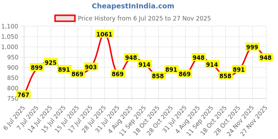 amazon.in van heusen Men Athleisure Smart Tech Knit Shorts - Pack of 1 Easy Stain Release, Anti Stat, Ultra Soft van heusen Price History Graph from 6 Jul 2025 to 27 Nov 2025