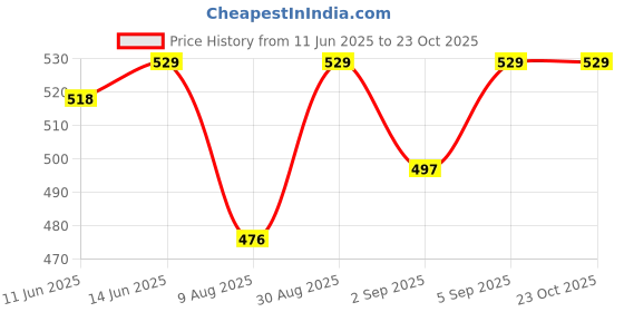 amazon.in van heusen Men Athleisure Ultra Soft Polo T-Shirt - Short Sleeve, Textured van heusen Price History Graph from 11 Jun 2025 to 23 Oct 2025