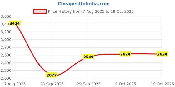 amazon.in puma Men ATTACANTO IT Football Shoe puma Price History Graph from 7 Aug 2025 to 18 Oct 2025