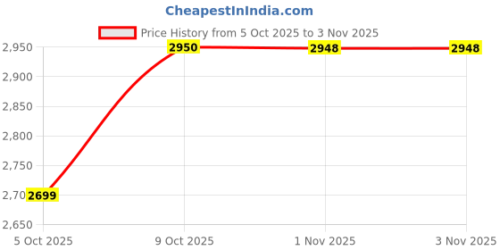 amazon.in puma Men ATTACANTO TT Football Shoe puma Price History Graph from 5 Oct 2025 to 3 Nov 2025