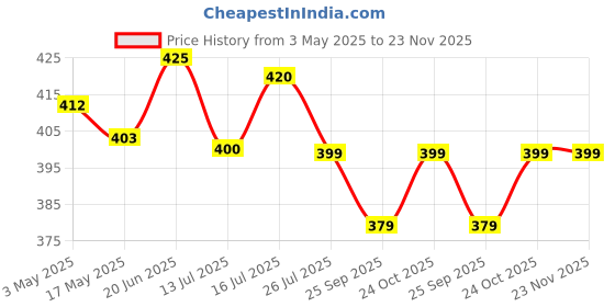 amazon.in Men Attar Gift Pack of 12 - Liquid Combo With Floral, Citrus, Woody Fragrance for Him - 36ml (12 * 3ml) Price History Graph from 3 May 2025 to 23 Nov 2025