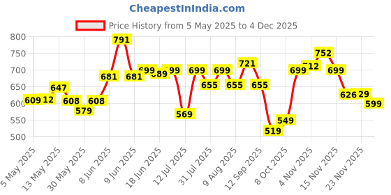 amazon.in royal son Men Aviator Polarization Sunglasses royal son Price History Graph from 5 May 2025 to 4 Dec 2025