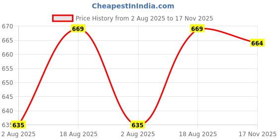 amazon.in royal son Men Aviator Polarization Sunglasses royal son Price History Graph from 2 Aug 2025 to 17 Nov 2025