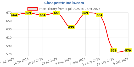 amazon.in royal son Men Aviator Polarization Sunglasses royal son Price History Graph from 5 Jul 2025 to 8 Oct 2025