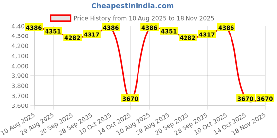 amazon.in lyla Men Backpack Trendy Portable Daypack for Outdoor Activities Climbing Camping Light Brown lyla Price History Graph from 10 Aug 2025 to 18 Nov 2025