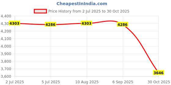 amazon.in myaddiction Men Backpack with Zipper Water Resistant Knapsack for Street Shopping Hiking Blue myaddiction Price History Graph from 2 Jul 2025 to 30 Oct 2025