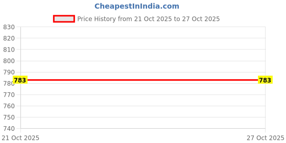 amazon.in the indian garage co Men Baggy Fit Mid Rise Baggy Solid Jeans Blue, 30 the indian garage co Price History Graph from 21 Oct 2025 to 26 Oct 2025