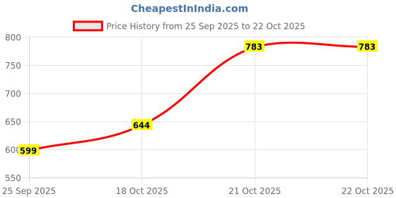 amazon.in the indian garage co Men Baggy Fit Solid Mid-Rise Jeans the indian garage co Price History Graph from 25 Sep 2025 to 22 Oct 2025