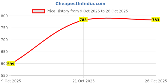 amazon.in the indian garage co Men Baggy Fit Solid Mid-Rise Jeans the indian garage co Price History Graph from 9 Oct 2025 to 26 Oct 2025