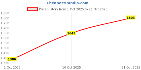 amazon.in levi's Men Baggy Mid Rise Jeans levi's Price History Graph from 1 Oct 2025 to 21 Oct 2025