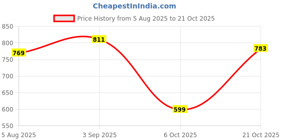 amazon.in the indian garage co Men Baggy Solid Mid-Rise Jeans Blue the indian garage co Price History Graph from 5 Aug 2025 to 21 Oct 2025