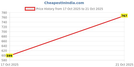 amazon.in the indian garage co Men Baggy Solid Mid-Rise Stretchable Jeans the indian garage co Price History Graph from 17 Oct 2025 to 21 Oct 2025