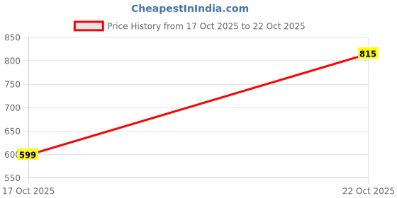 amazon.in the indian garage co Men Baggy Solid Mid-Rise Stretchable Jeans the indian garage co Price History Graph from 17 Oct 2025 to 22 Oct 2025