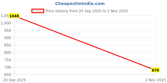amazon.in campus Men Barley Running Shoes campus Price History Graph from 20 Sep 2025 to 2 Nov 2025