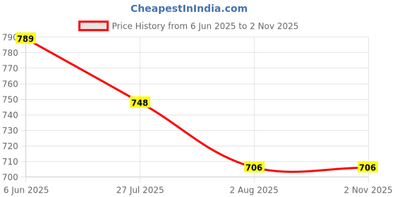 amazon.in lux parker Men Base Layer Set lux parker Price History Graph from 6 Jun 2025 to 1 Nov 2025