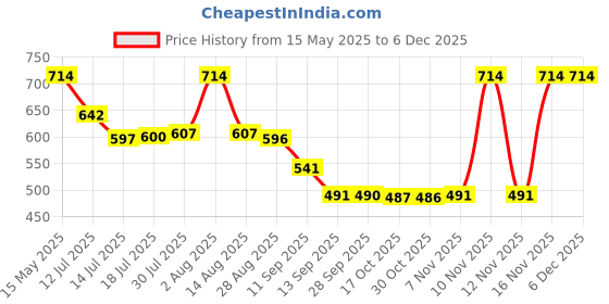 amazon.in rupa thermocot Men Base Layer Set rupa thermocot Price History Graph from 15 May 2025 to 5 Dec 2025