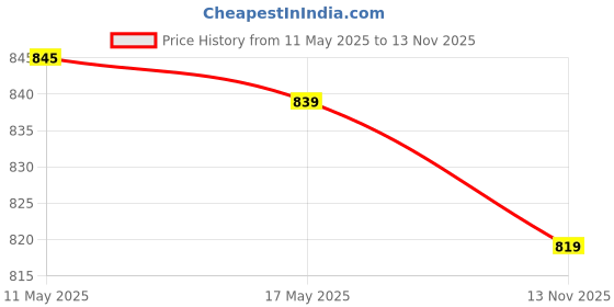 amazon.in lux cott's wool Men Base Layer Set lux cott's wool Price History Graph from 11 May 2025 to 13 Nov 2025