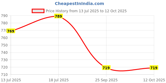 amazon.in lux parker Men Base Layer Set lux parker Price History Graph from 13 Jul 2025 to 11 Oct 2025