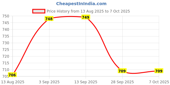 amazon.in lux parker Men Base Layer Set lux parker Price History Graph from 13 Aug 2025 to 7 Oct 2025