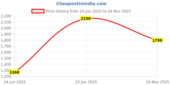 amazon.in adidas Men Base-Loud Running Shoe adidas Price History Graph from 24 Jun 2025 to 24 Nov 2025